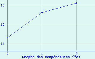 Courbe de tempratures pour Aireys Inlet Aws