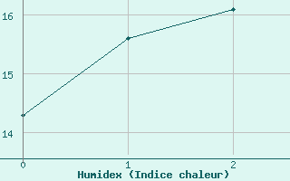 Courbe de l'humidex pour Aireys Inlet Aws