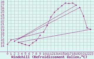 Courbe du refroidissement olien pour Brigueuil (16)