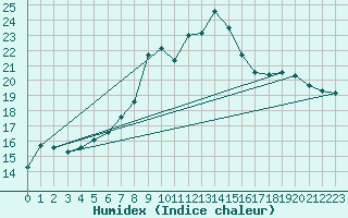 Courbe de l'humidex pour Churanov
