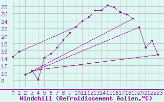 Courbe du refroidissement olien pour Mrida