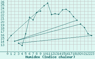 Courbe de l'humidex pour Vieste