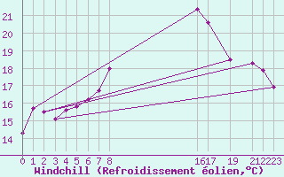 Courbe du refroidissement olien pour Kiel-Holtenau