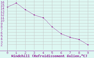 Courbe du refroidissement olien pour Bodo