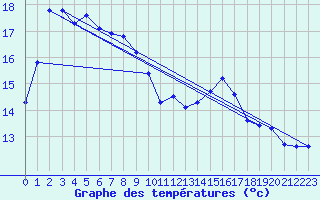 Courbe de tempratures pour Hd-Bazouges (35)