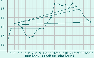 Courbe de l'humidex pour Ile de Groix (56)