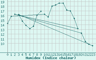 Courbe de l'humidex pour Sennybridge