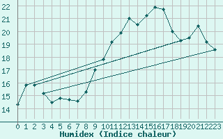 Courbe de l'humidex pour Metz (57)