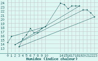 Courbe de l'humidex pour Monte Real Mil.