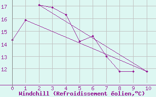 Courbe du refroidissement olien pour Port Lincoln Aerodrome Aws