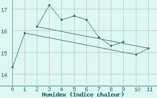 Courbe de l'humidex pour Armidale Airport Aws