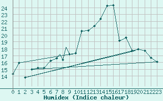 Courbe de l'humidex pour Illesheim