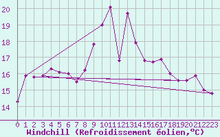 Courbe du refroidissement olien pour Sierra de Alfabia