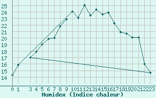 Courbe de l'humidex pour Inari Nellim