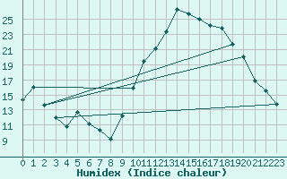 Courbe de l'humidex pour Saint-Ciers-sur-Gironde (33)