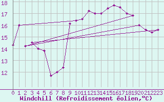 Courbe du refroidissement olien pour Nice (06)