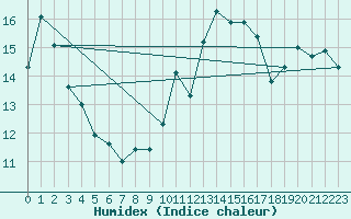 Courbe de l'humidex pour Ploeren (56)