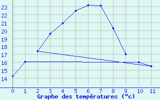 Courbe de tempratures pour Gibson / Esperance