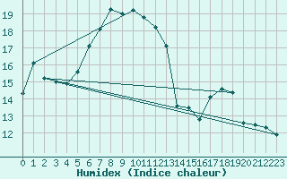 Courbe de l'humidex pour Stana De Vale