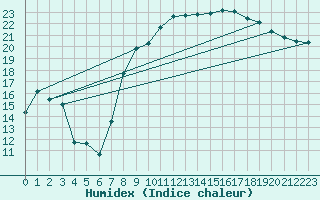 Courbe de l'humidex pour Hyres (83)