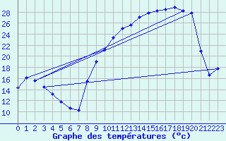 Courbe de tempratures pour Passirac (16)