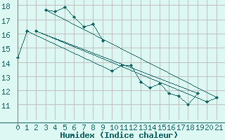 Courbe de l'humidex pour Green Cape Aws