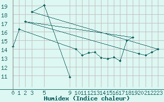 Courbe de l'humidex pour Westmere
