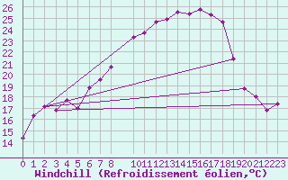 Courbe du refroidissement olien pour Fribourg (All)