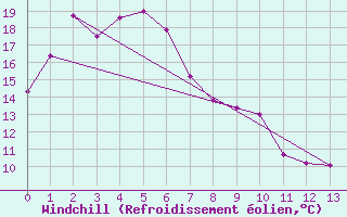 Courbe du refroidissement olien pour Inverell Post Office