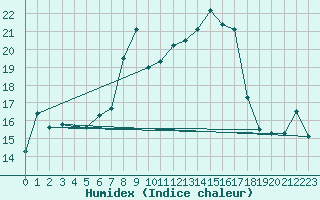 Courbe de l'humidex pour Sattel-Aegeri (Sw)