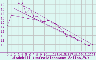 Courbe du refroidissement olien pour Esperance