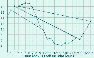 Courbe de l'humidex pour Westmere