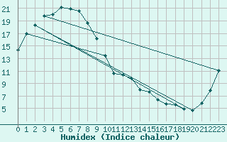 Courbe de l'humidex pour Shinjo