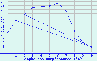 Courbe de tempratures pour Mildura Airport