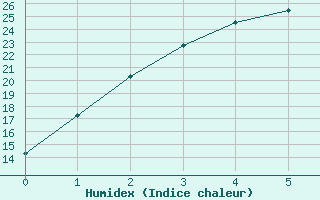 Courbe de l'humidex pour Esperance