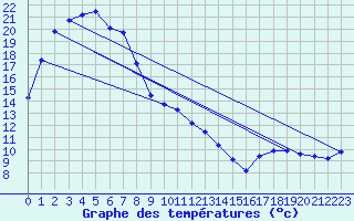 Courbe de tempratures pour Nhill Composite