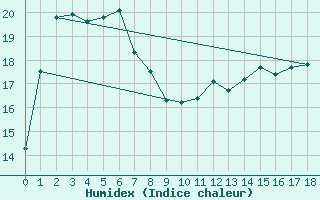 Courbe de l'humidex pour Red Rocks Point