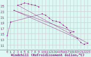 Courbe du refroidissement olien pour Wiluna Aero