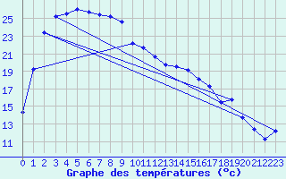 Courbe de tempratures pour Wiluna Aero