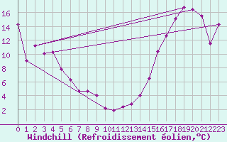 Courbe du refroidissement olien pour Melfort