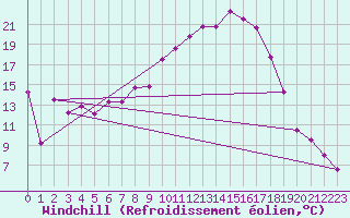 Courbe du refroidissement olien pour Portalegre