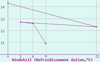Courbe du refroidissement olien pour Cap Caxine