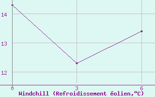Courbe du refroidissement olien pour Losovaya