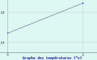 Courbe de tempratures pour Kemerovo Cgms