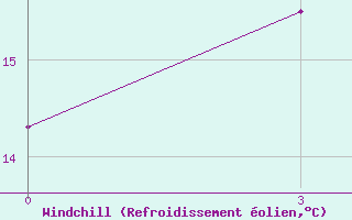 Courbe du refroidissement olien pour Zimovniki