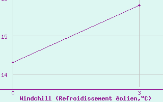Courbe du refroidissement olien pour Gorki