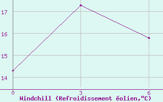 Courbe du refroidissement olien pour Bayanhongor