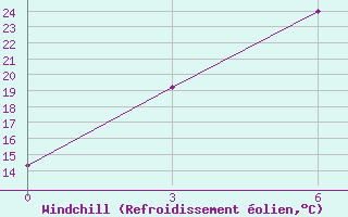 Courbe du refroidissement olien pour Troizk