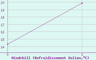 Courbe du refroidissement olien pour Culpanovo