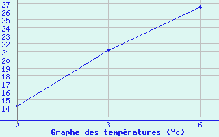 Courbe de tempratures pour Arkalyk